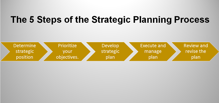 5 bước lập kế hoạch chiến lược hiệu quả