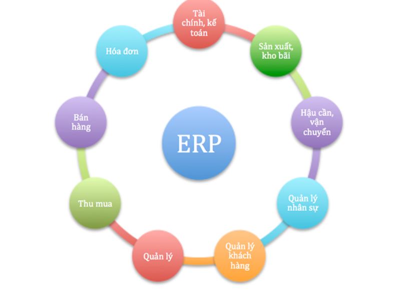 ERP là gì?