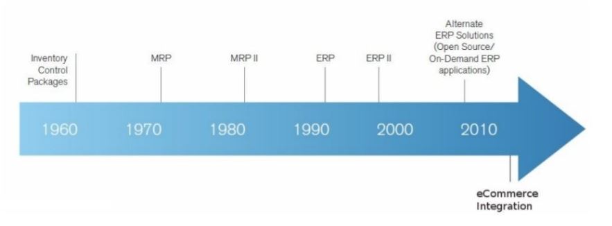 Lịch sử phát triển Hệ thống ERP